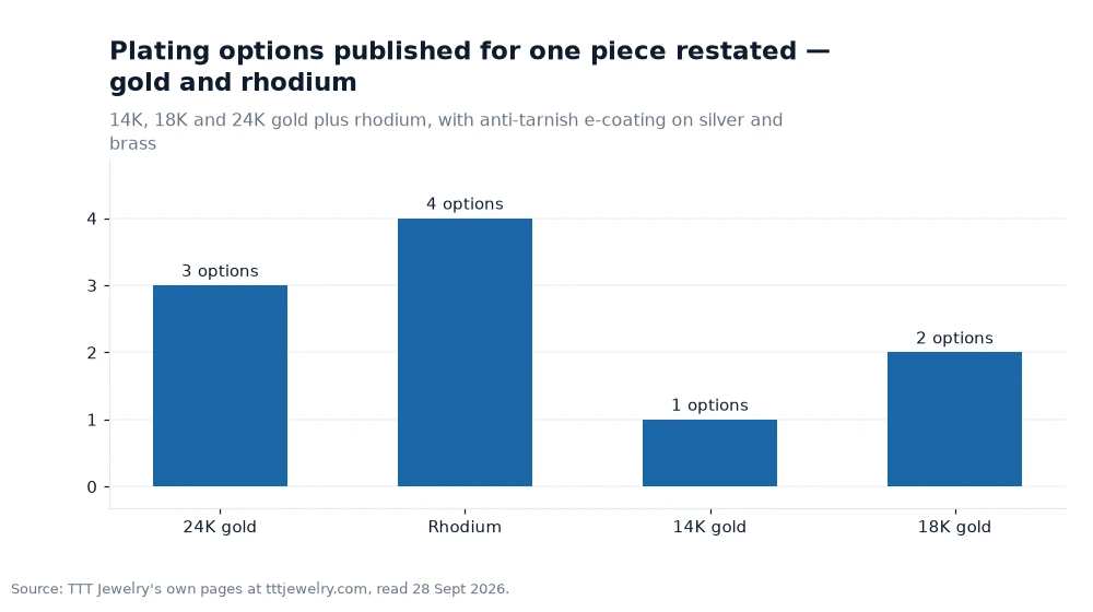 Bar chart: Plating options published for one piece restated — gold and rhodium